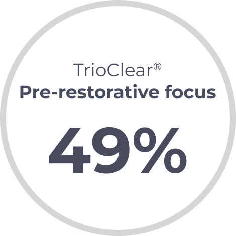 49% Pre restorative focus