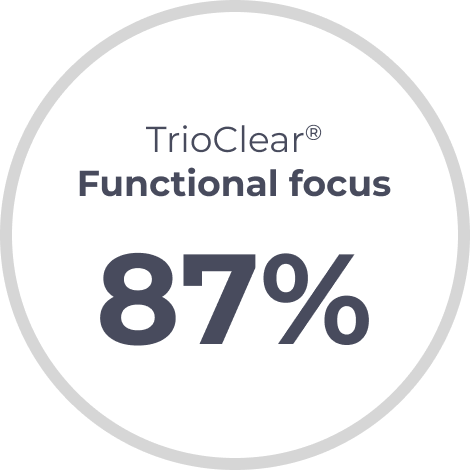 87% Functional focus